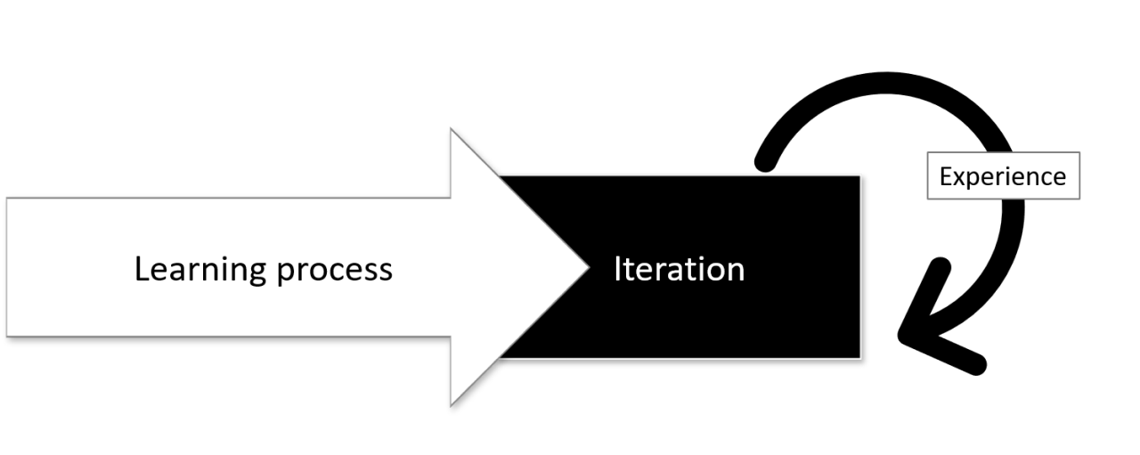 Loop cycle iteration icon